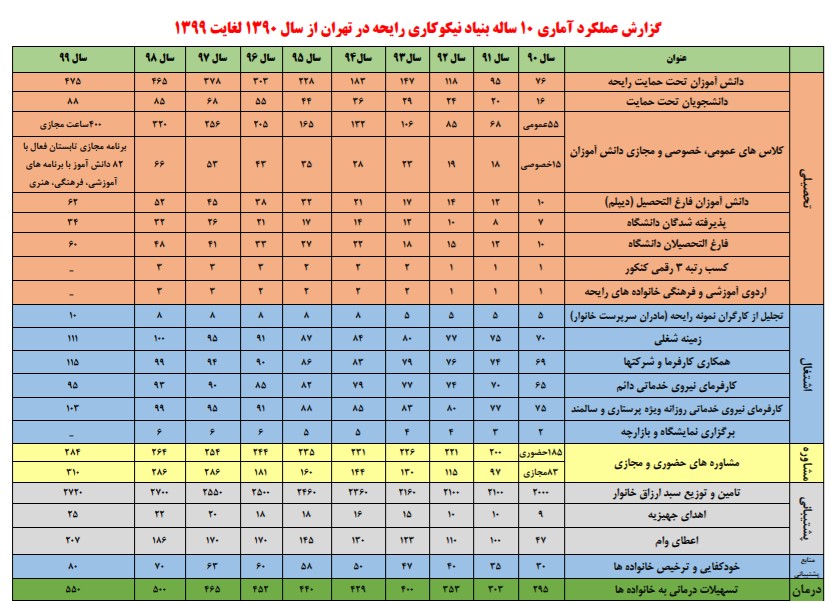 گزارش عملکرد رایحه